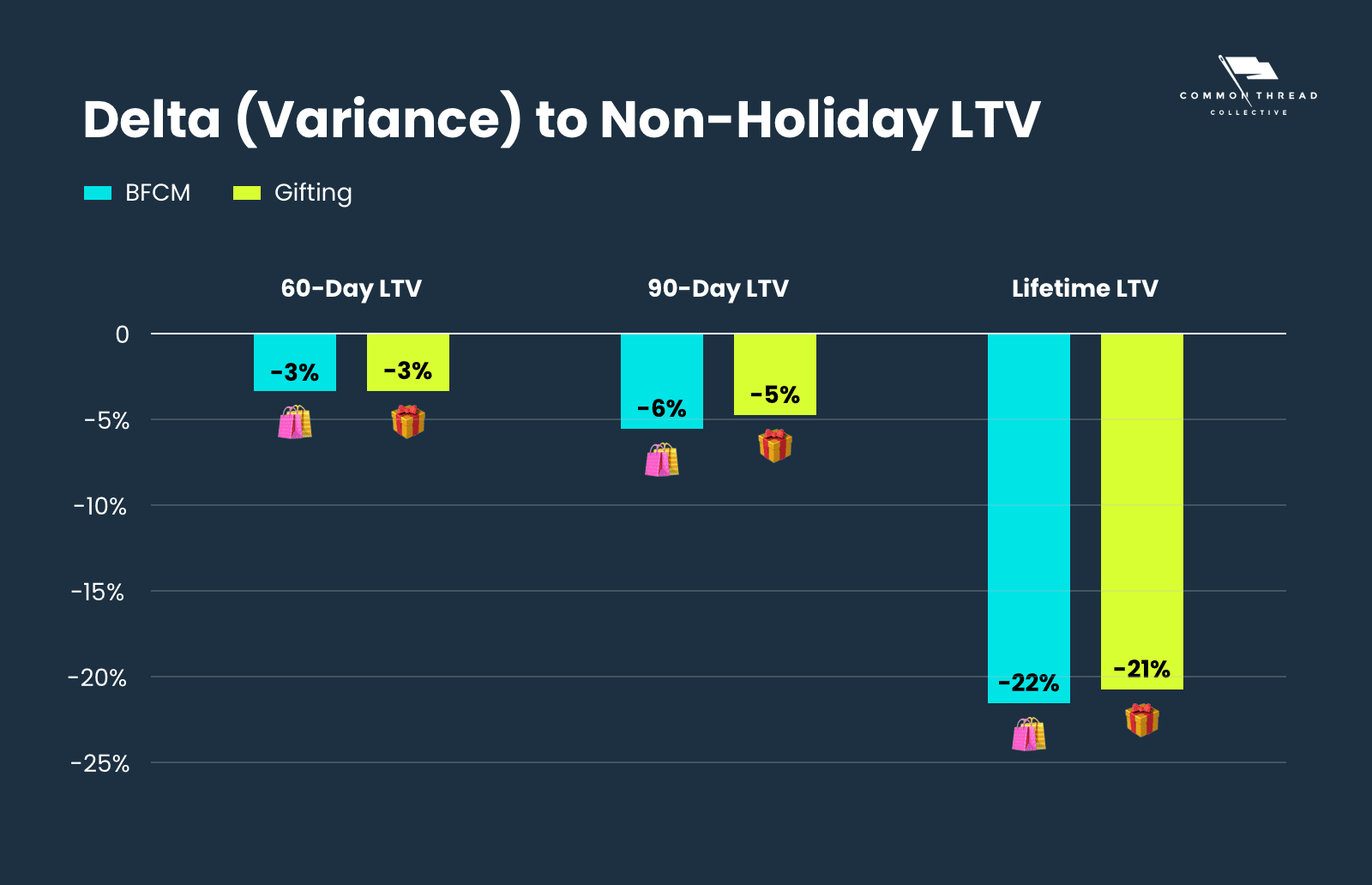 delta (variance) to non-holiday LTV