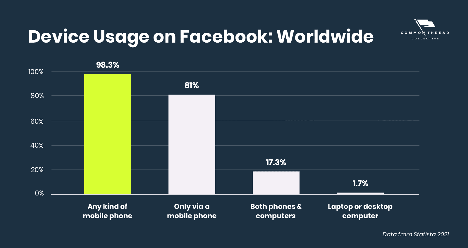 Device Usage on Facebook: Worldwide