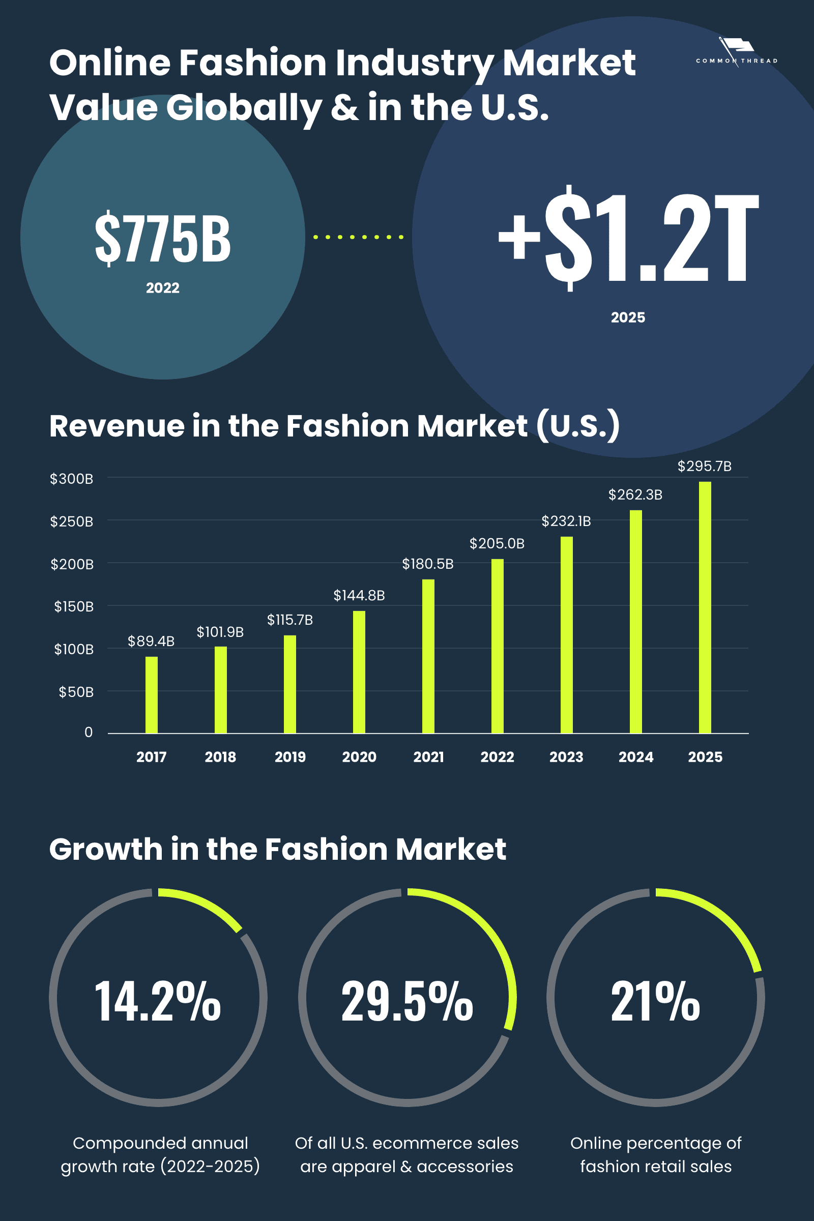 Online Fashion Industry Market Value Globally and in the United States