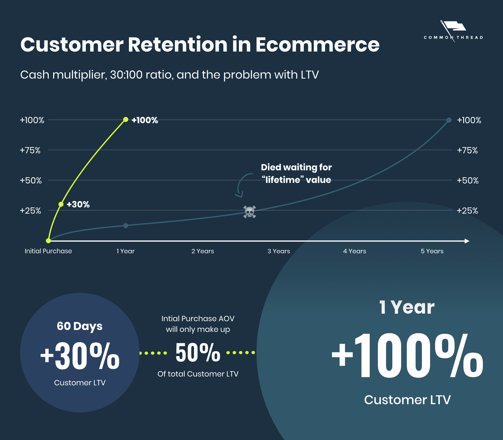 Customer Retention in Ecommerce