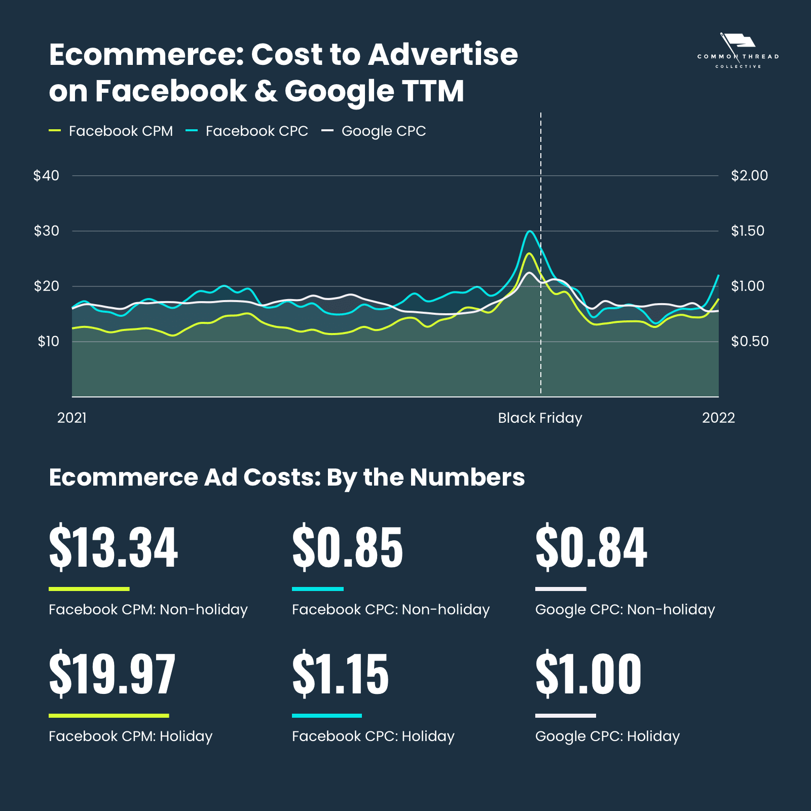 CPM & CPC: What is the average price of an ad on social networks?