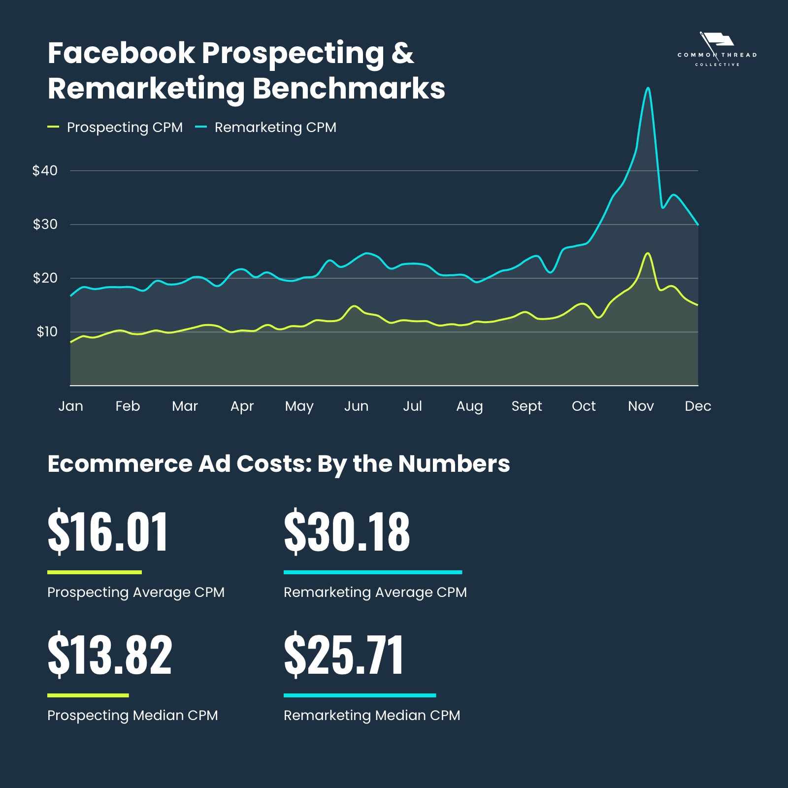 Facebook Advertising: CPC/CPM per country