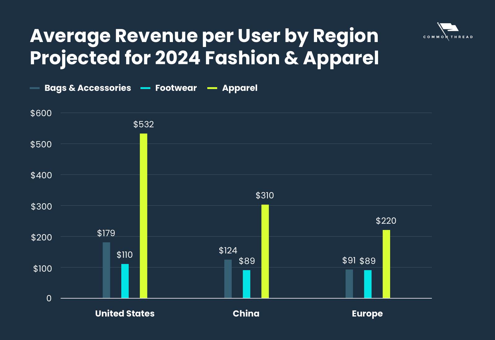 Average revenue per user by region projected for 2024 fasion and apparel