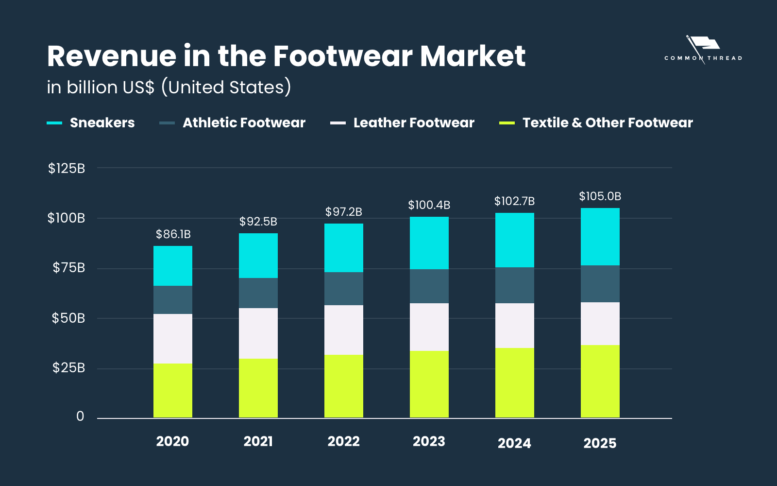 revenue in the footwear market