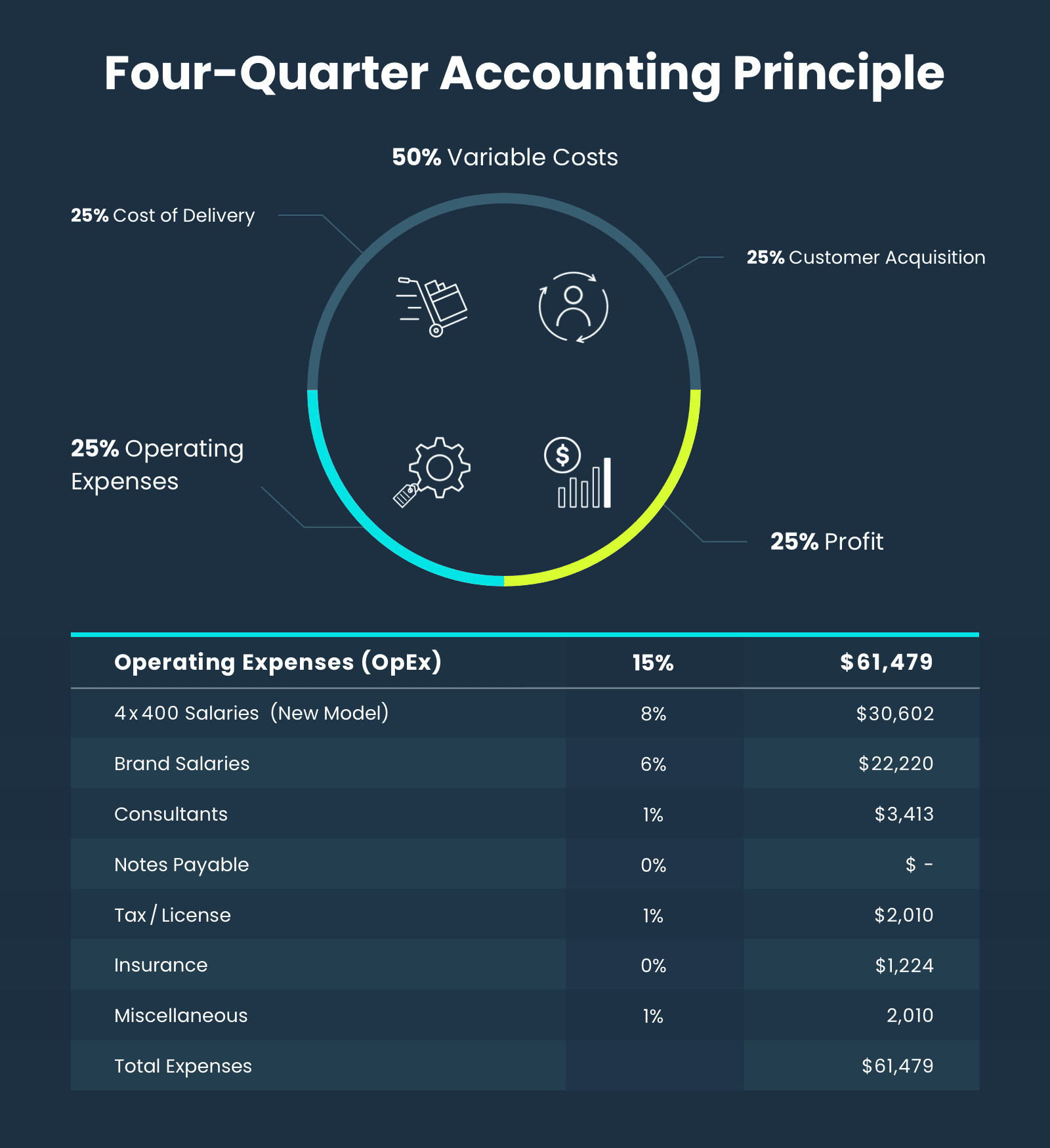 Four Quarter Accounting Principle