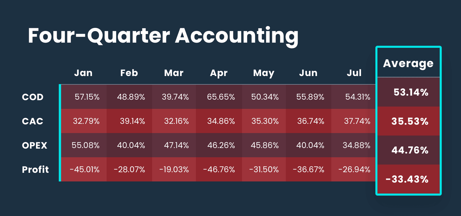Four-Quarter Accounting average first six months