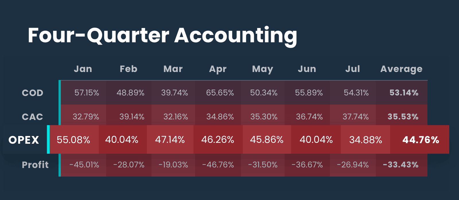 Four-Quarter Accounting: OPEX callout