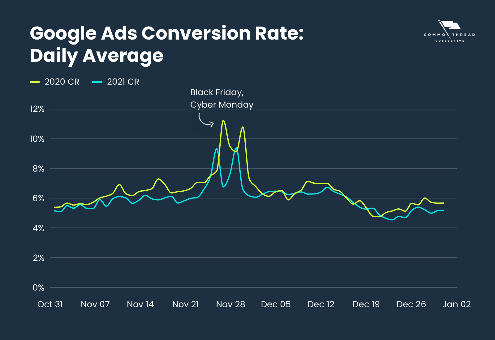 average Google ads conversion rate is higher during the holidays for ecommerce brands than during any other point in the year