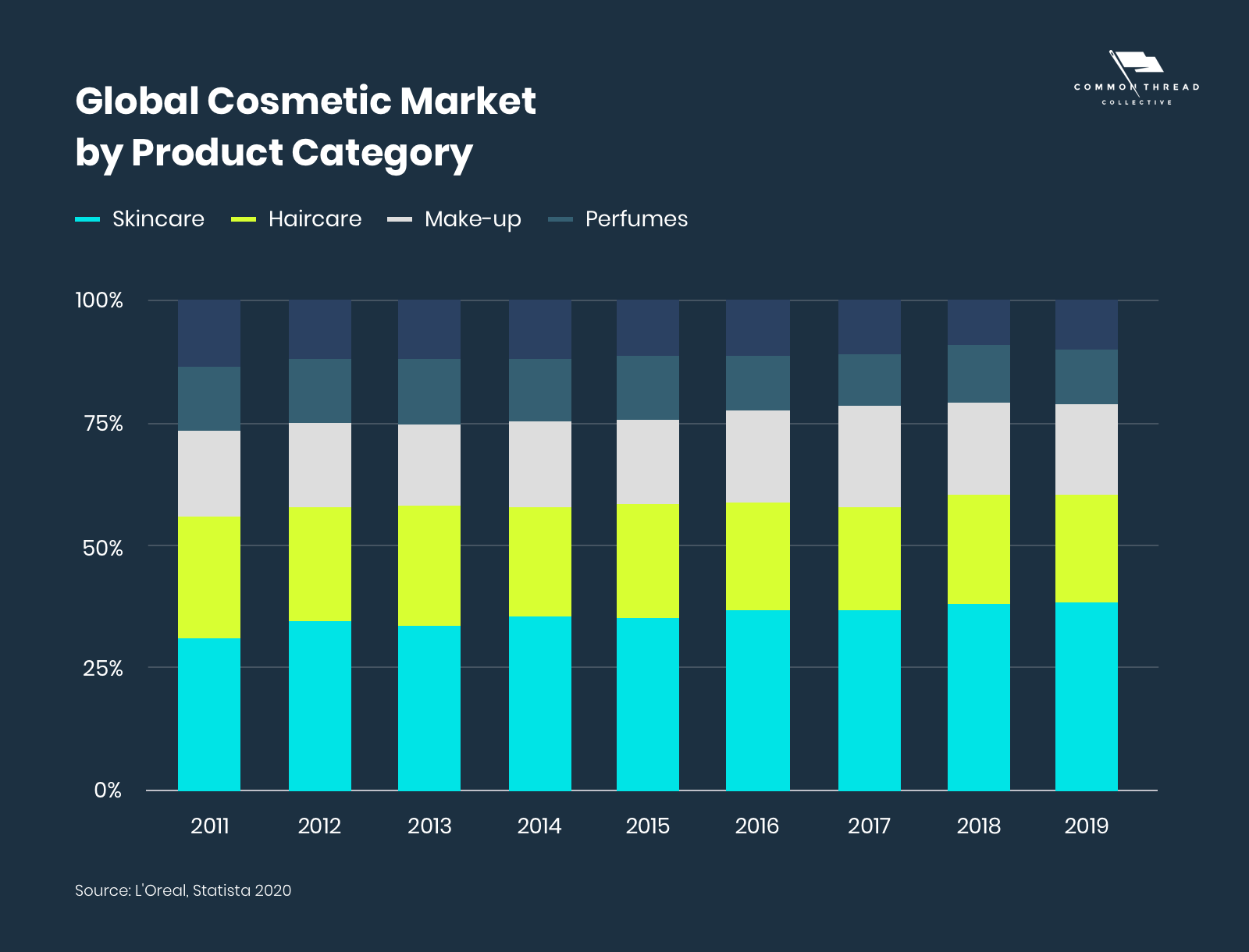 Market Share Change Over Time for the  Beauty Category