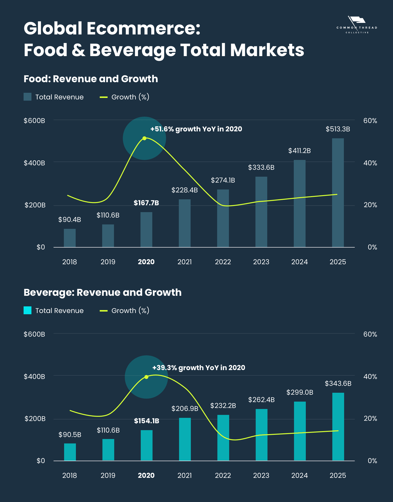 Food & Beverage Industry 2022: Trends, Data & Ecommerce Marketing