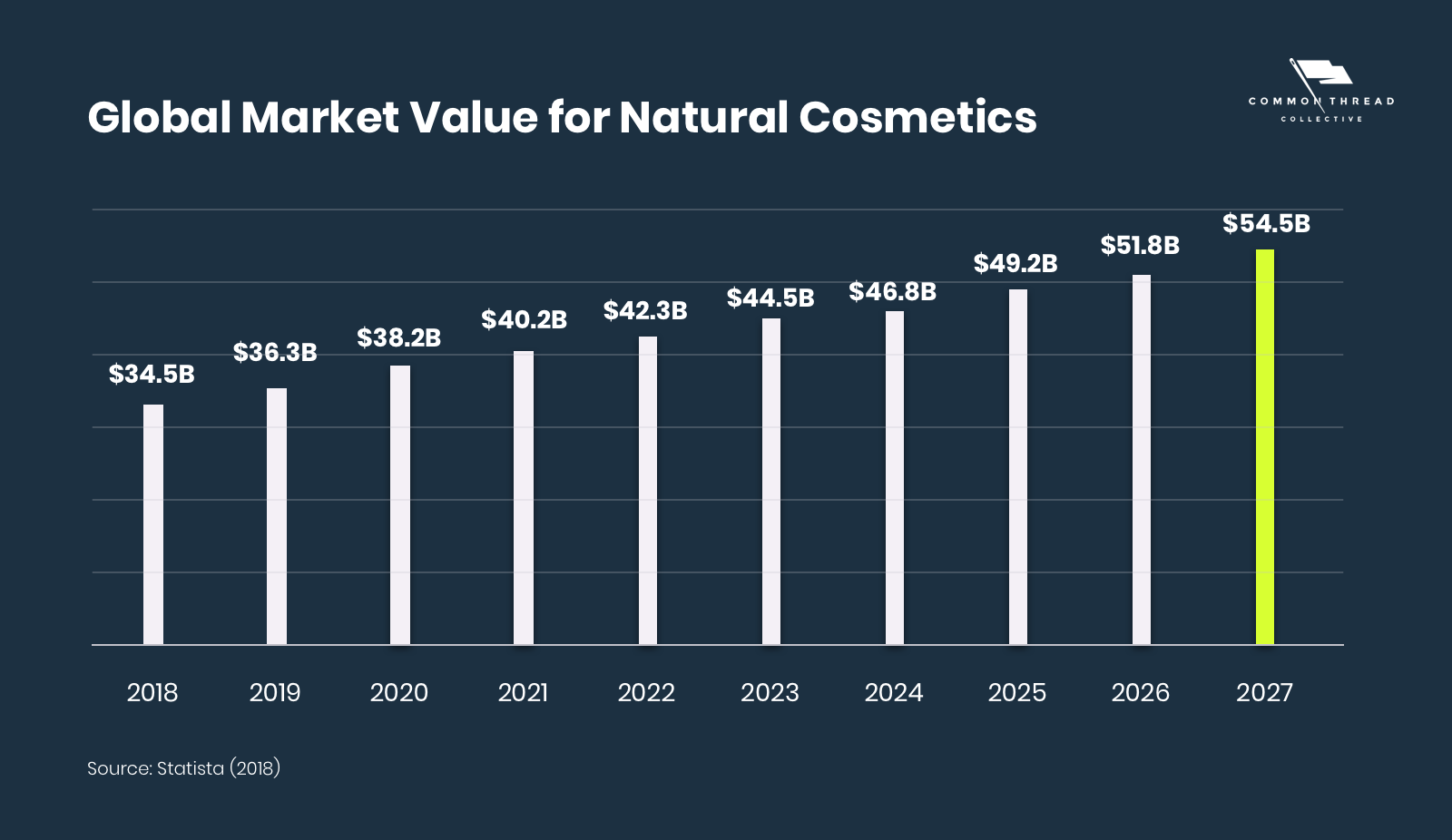Global Market Value for Natural Cosmetics