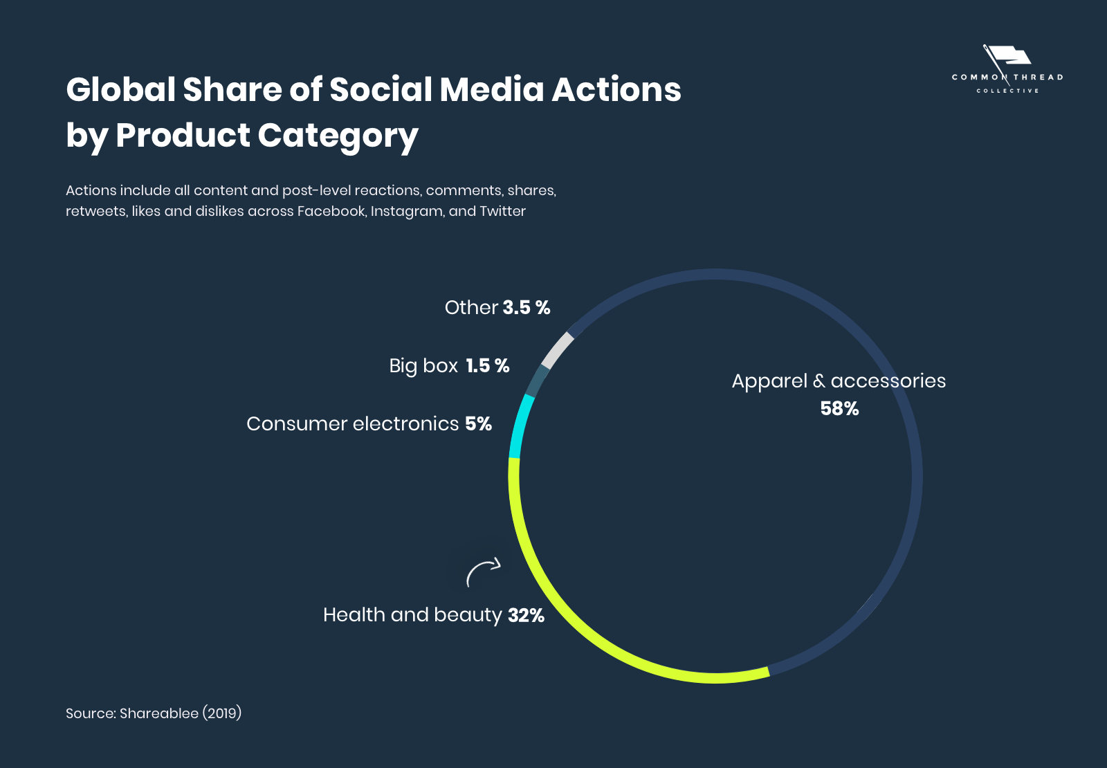Global Share of Social Media Actions by Product Category