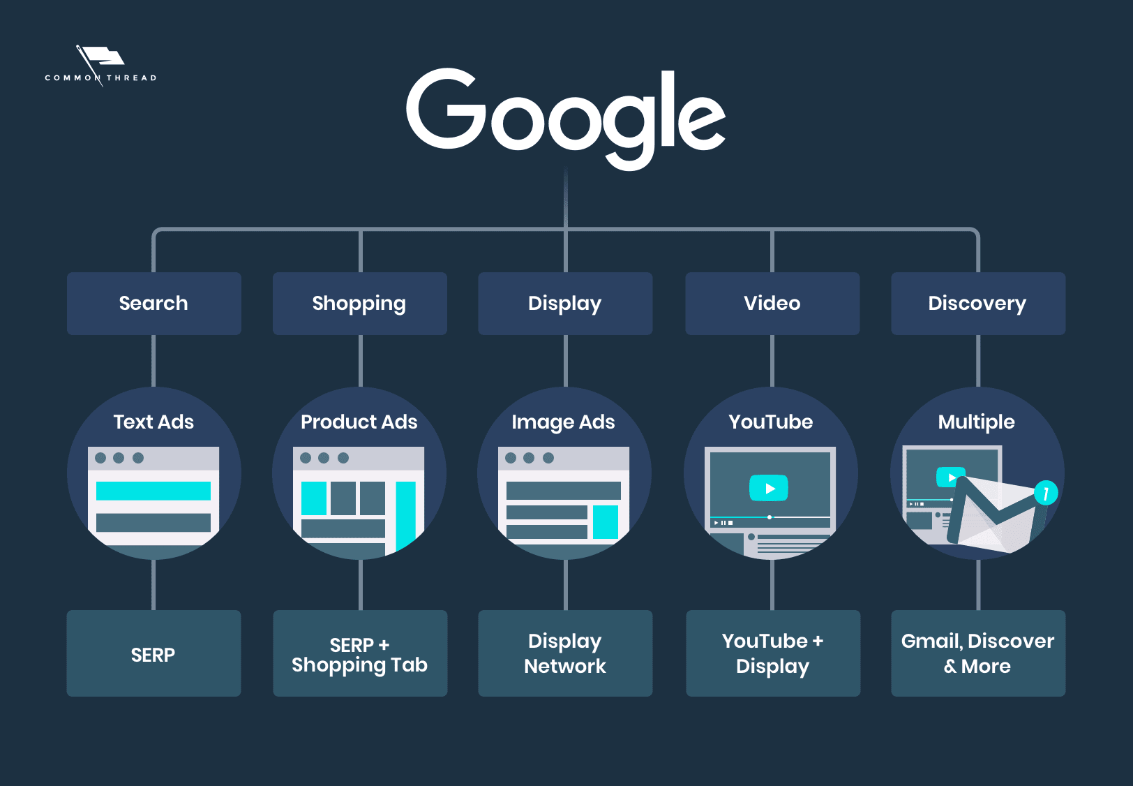 Overview of Campaign Types for Google Ads