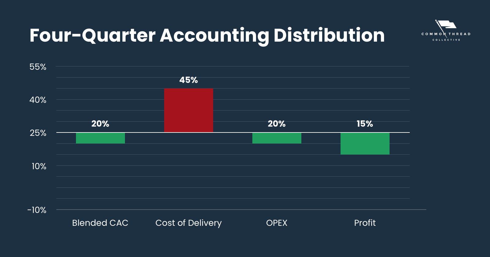 Four-Quarter Accounting Distribution