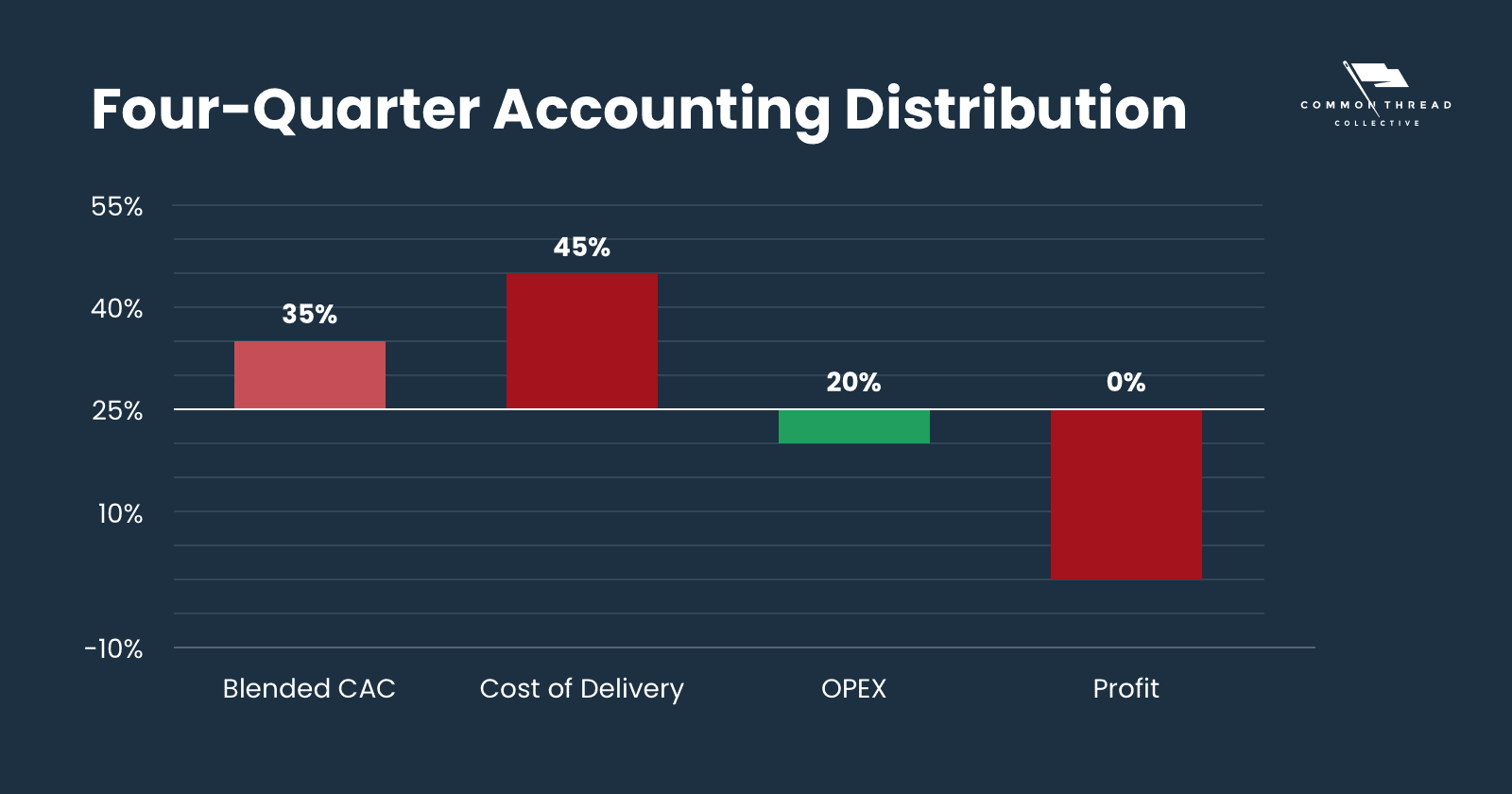 Four-Quarter Accounting Distribution