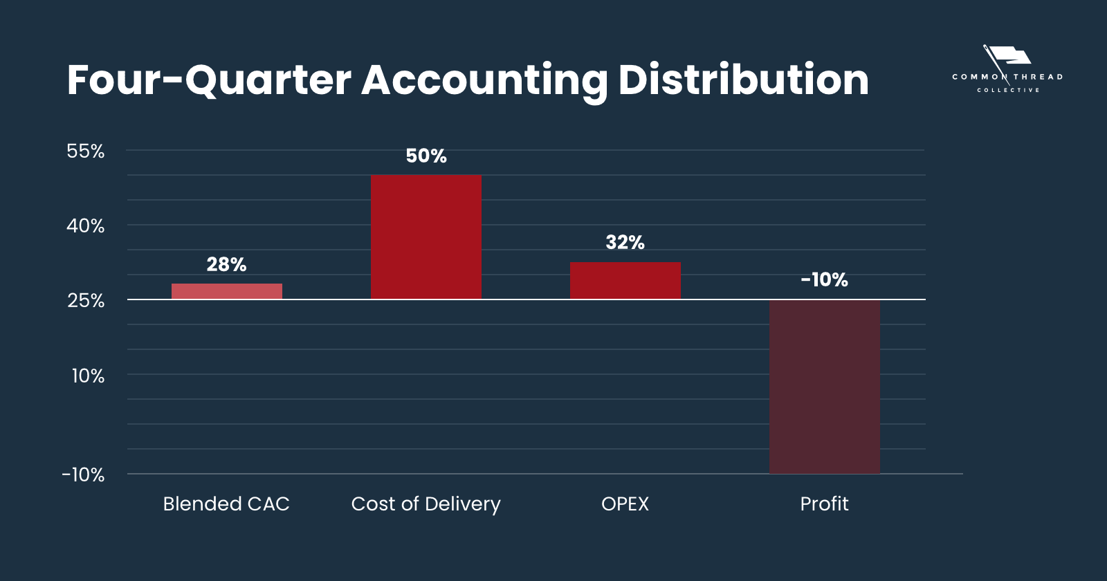 Four-Quarter Accounting Distribution