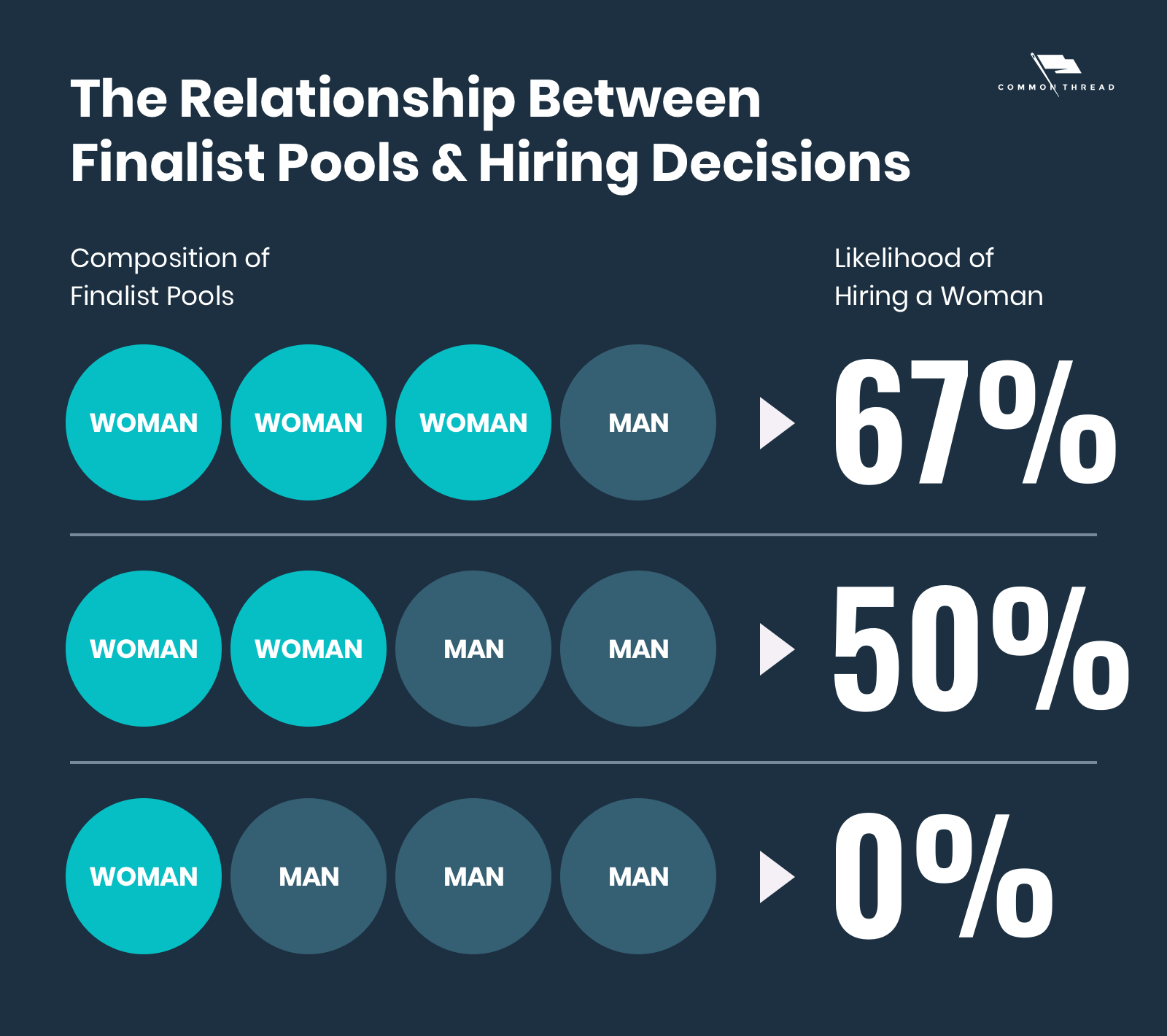 The Relationship Between Finalist Pools & Hiring Decisions