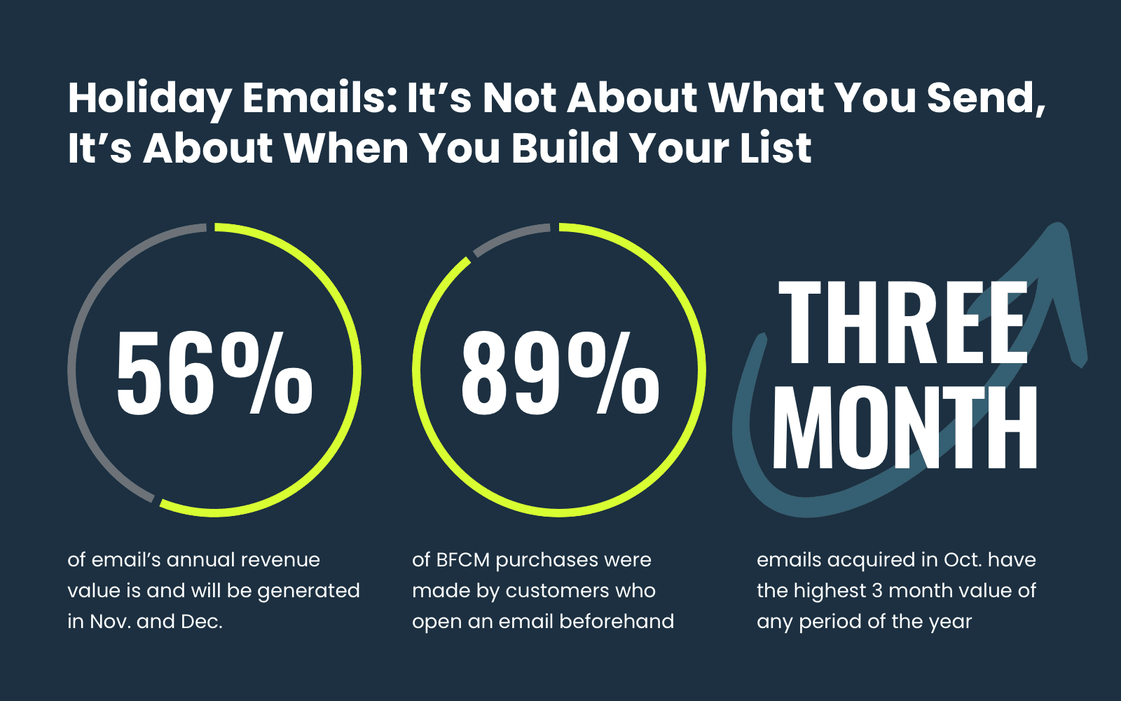 ecommerce holiday email marketing strategy by the numbers