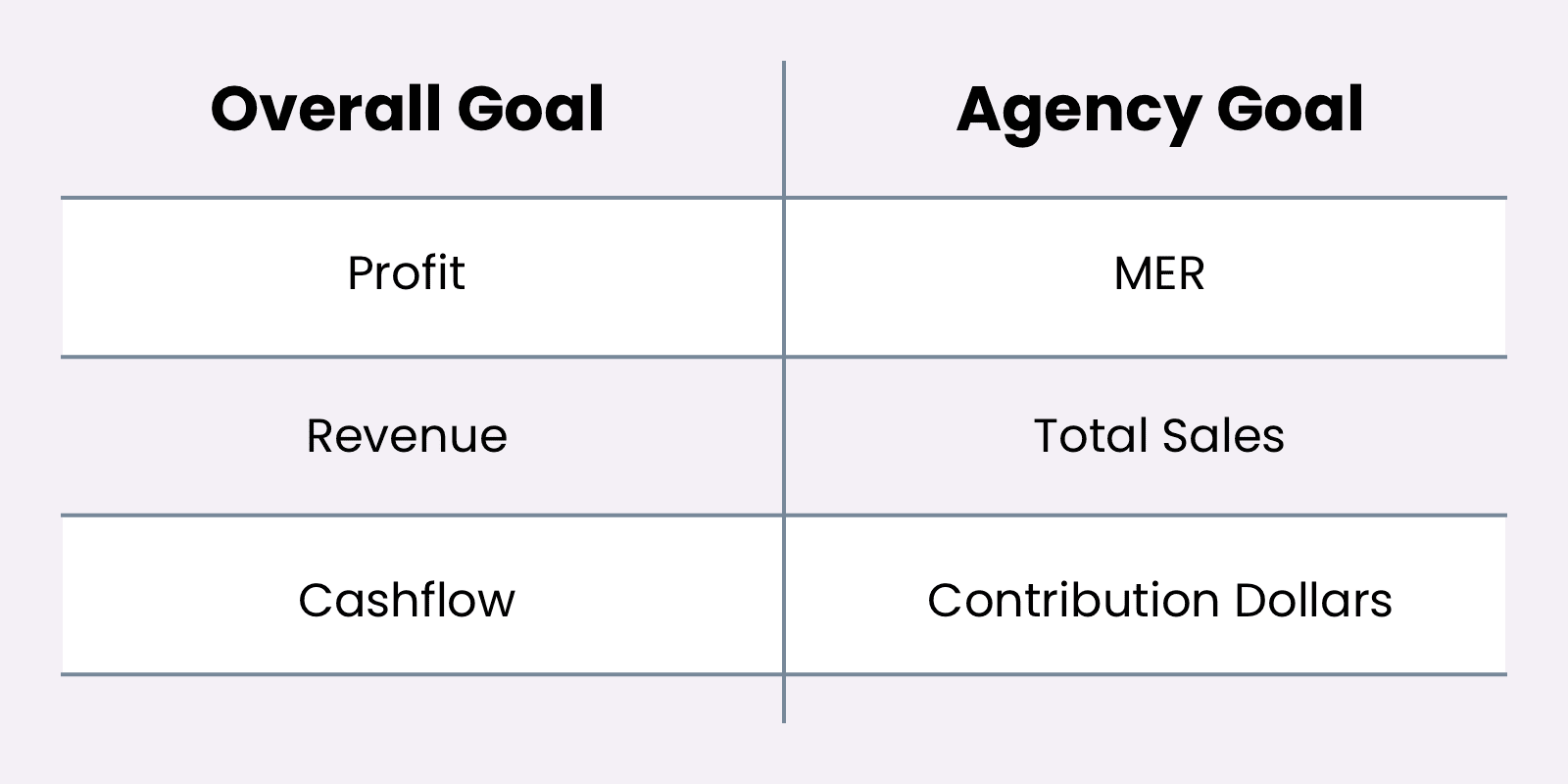 How Overall Goals Translate to Agency Goals