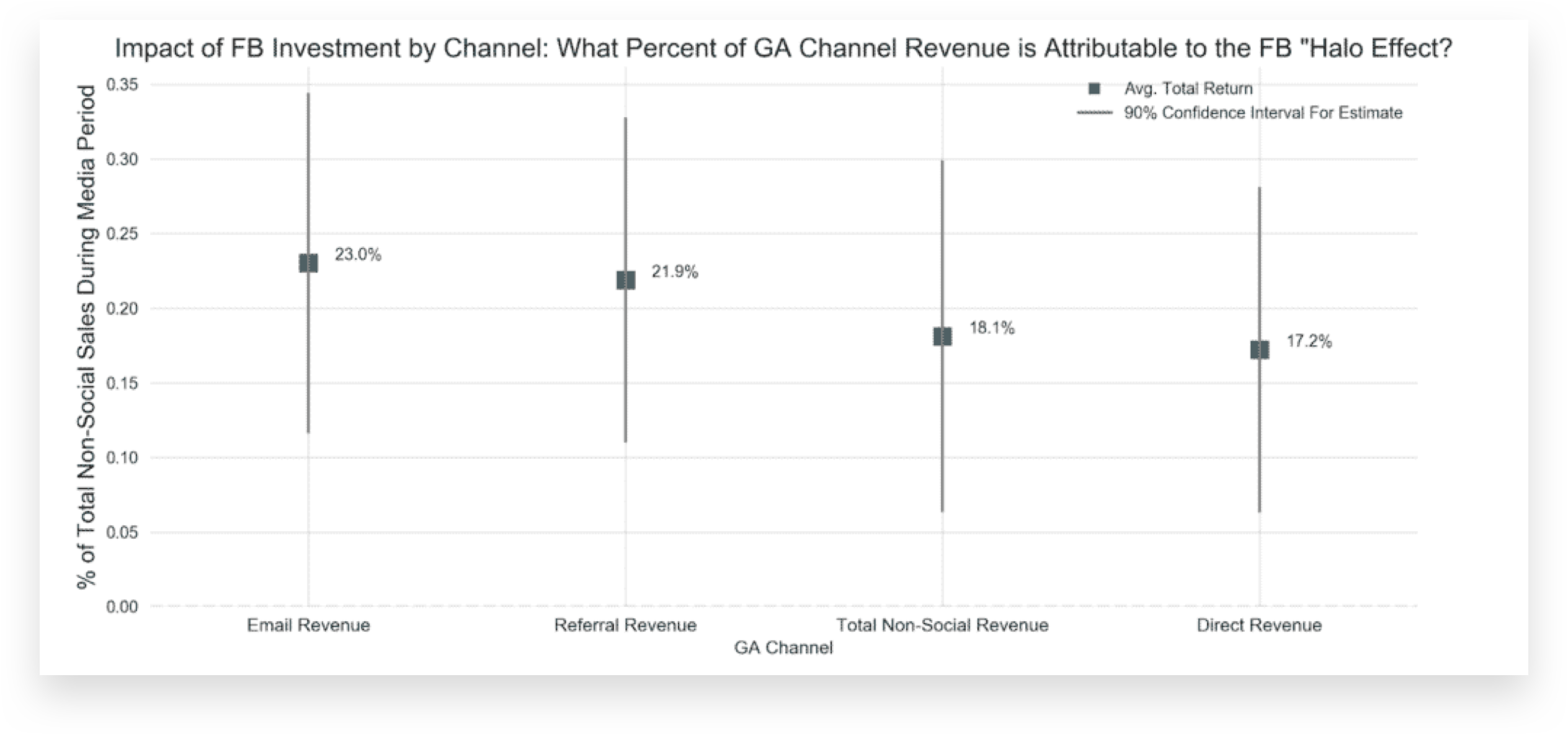 Impact of Facebook Investment on other Channels