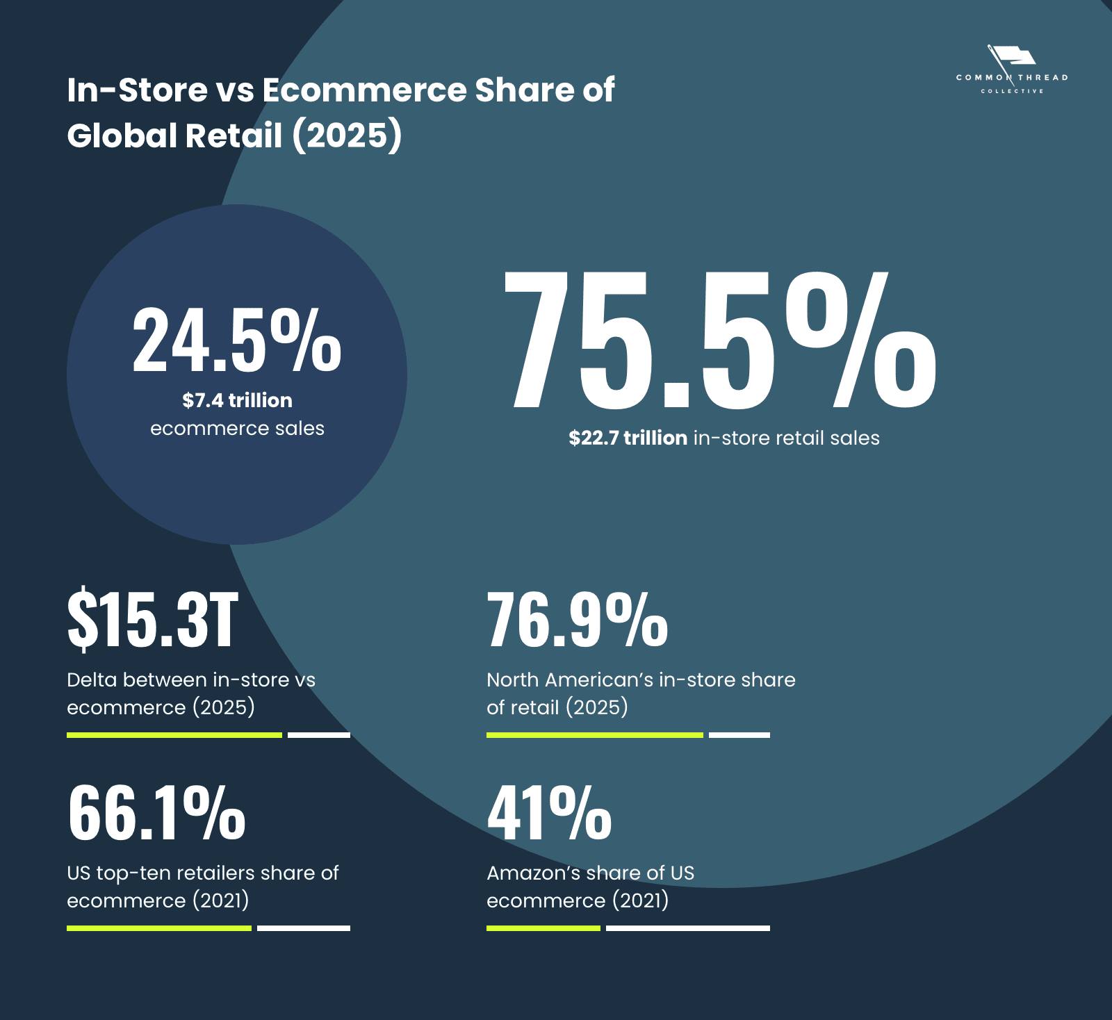 In-Store vs Ecommerce Share of Global Retail (2025)