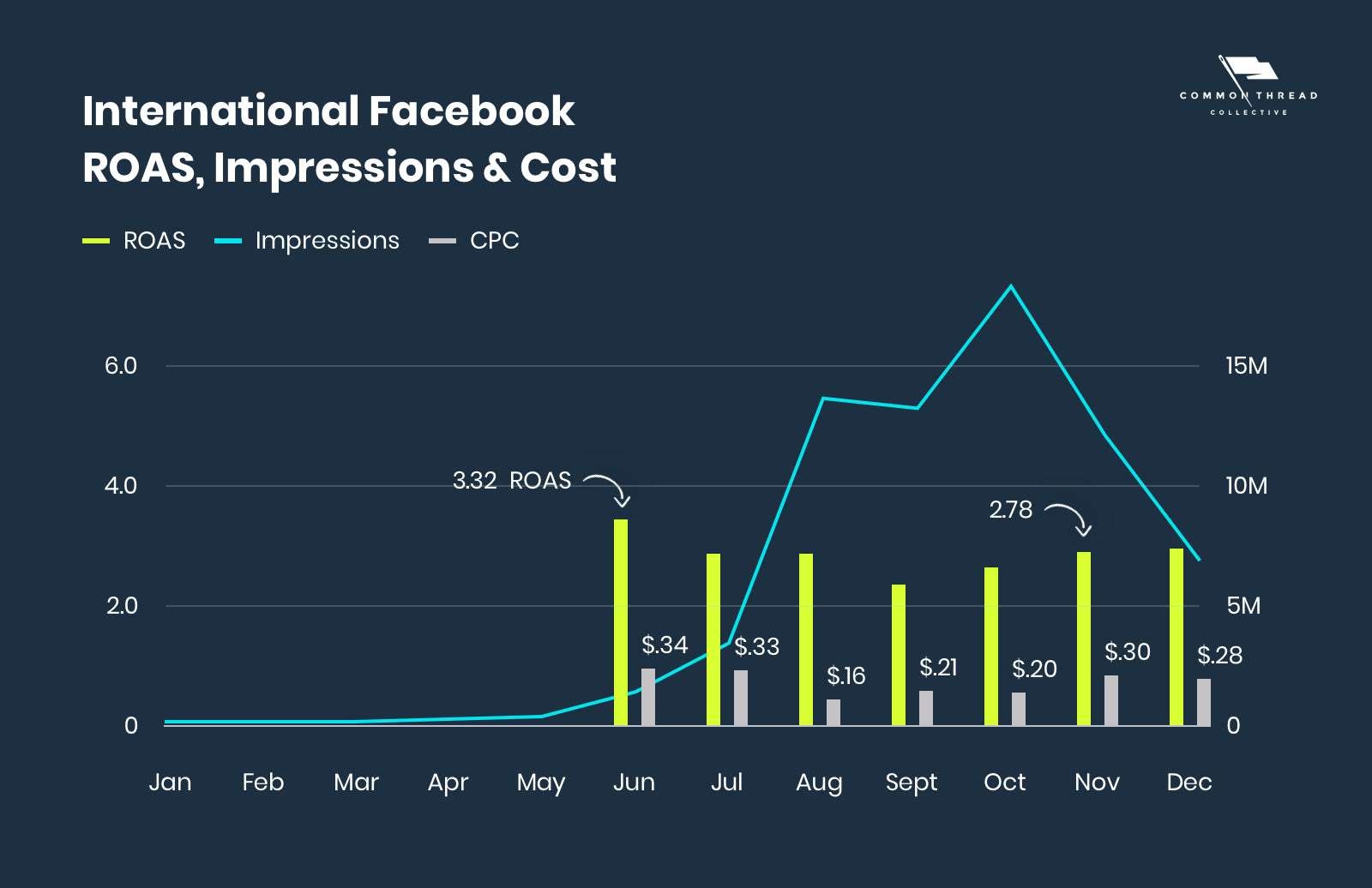 International Facebook ROAS, Impressions & Cost