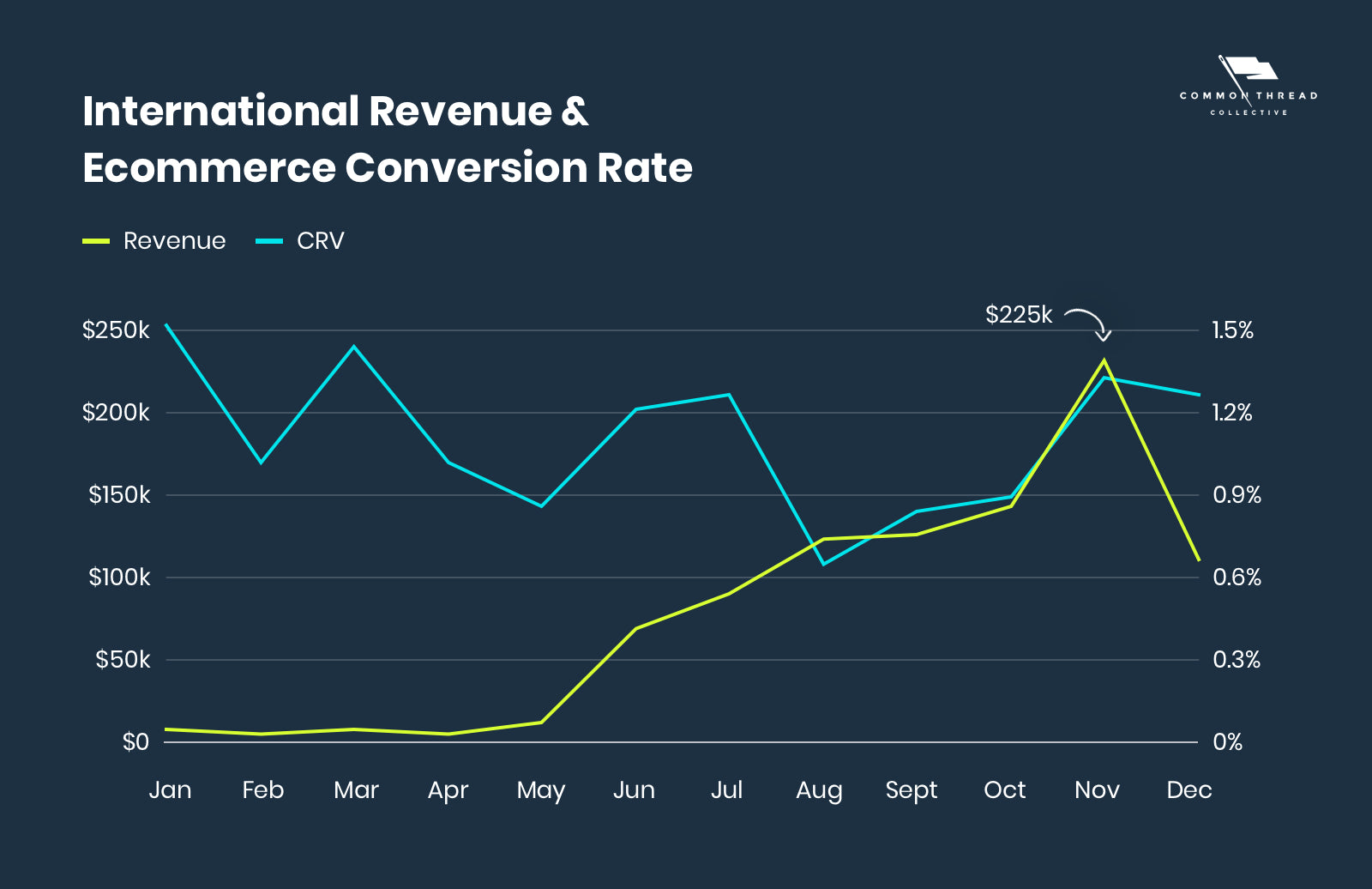 International Revenue & Ecommerce Conversion Rate