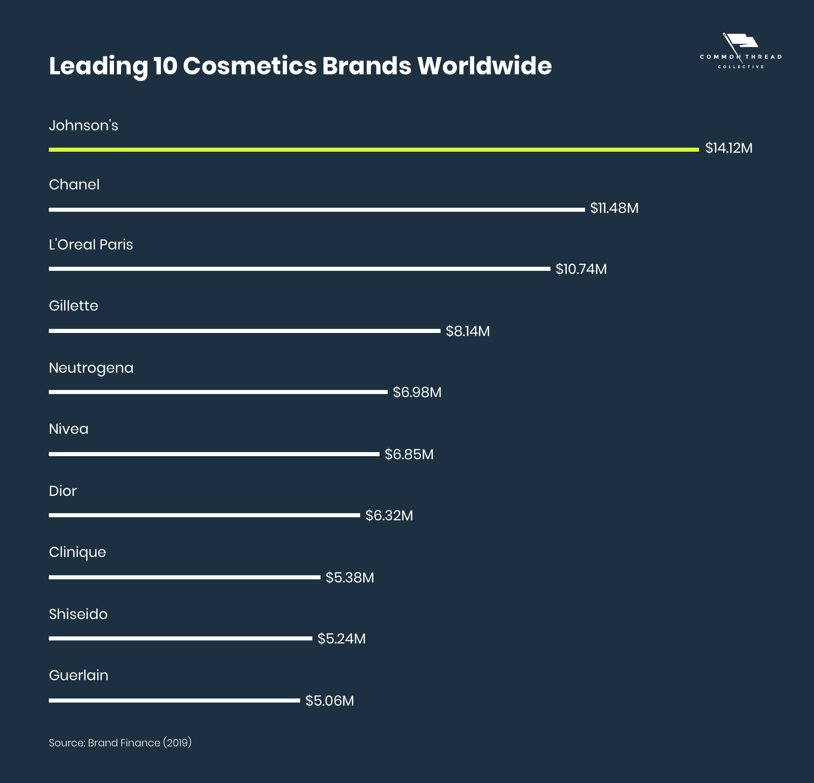 Leading 10 Cosmetics Brands Worldwide