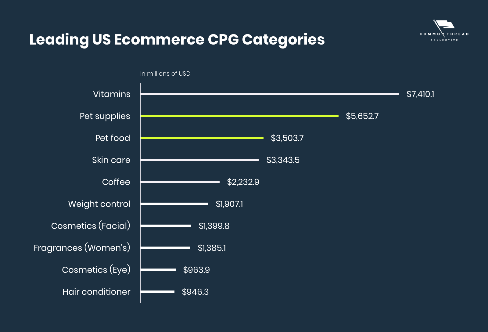 Leading US Ecommerce CPG Categories