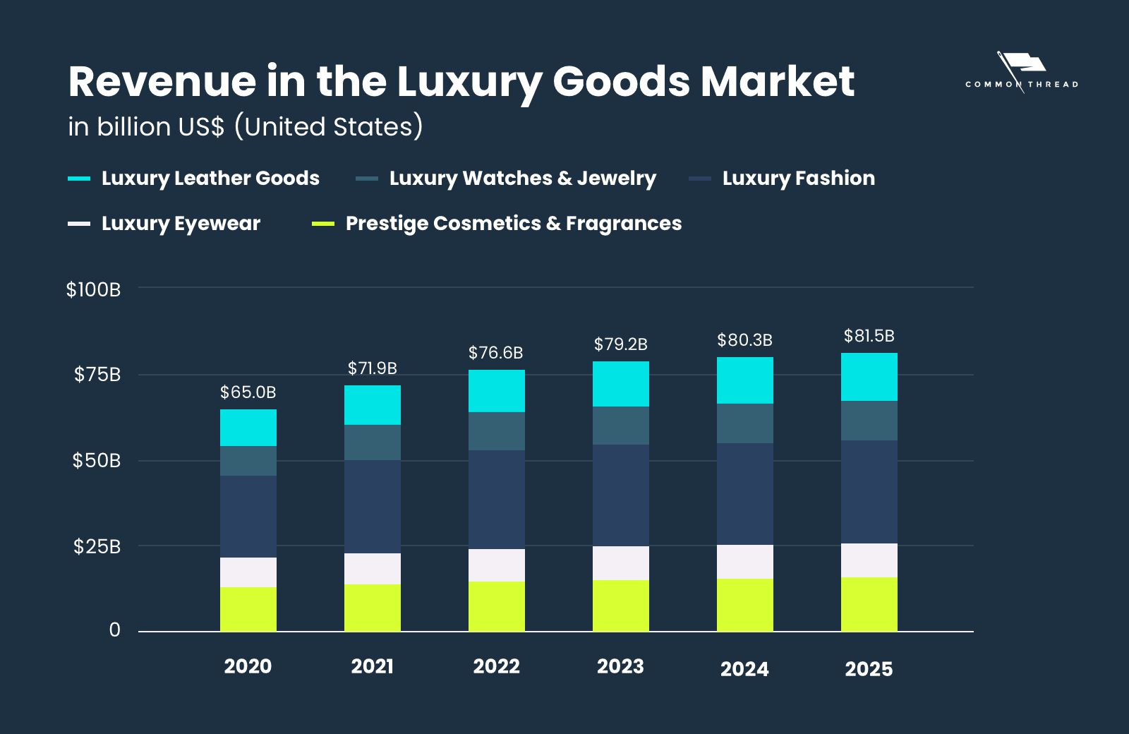 revenue in the luxury goods market