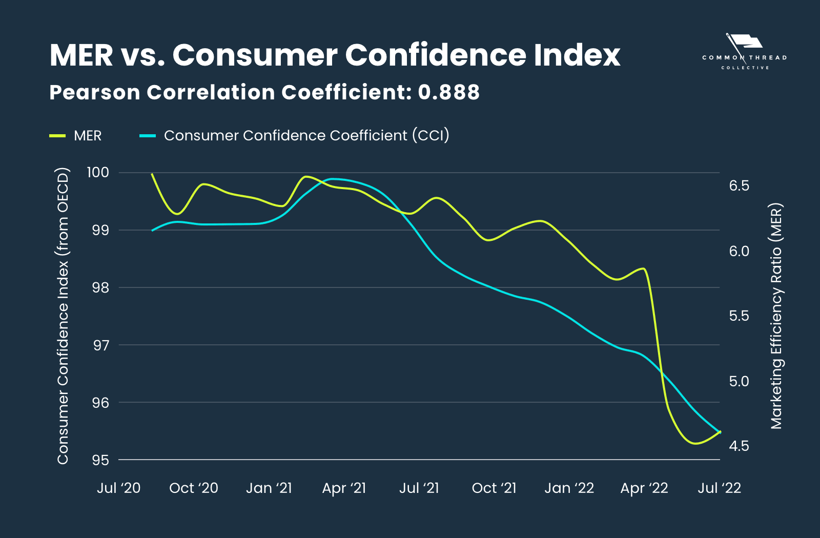 MER vs. Consumer Confidence Index correlation heading into black friday, cyber monday