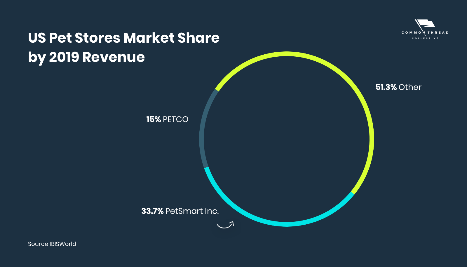 US Pet Stores Market Share by 2019 Revenue