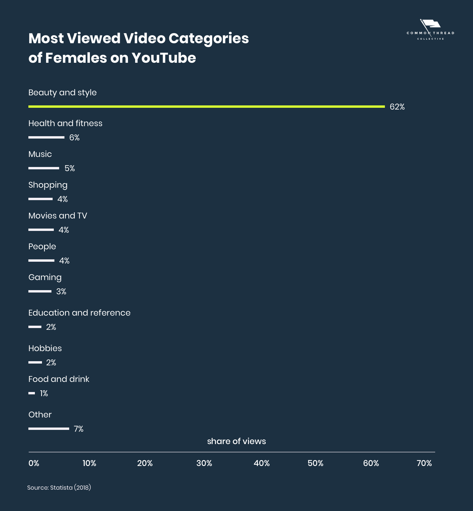 Most Viewed Video Categories of Females on YouTube