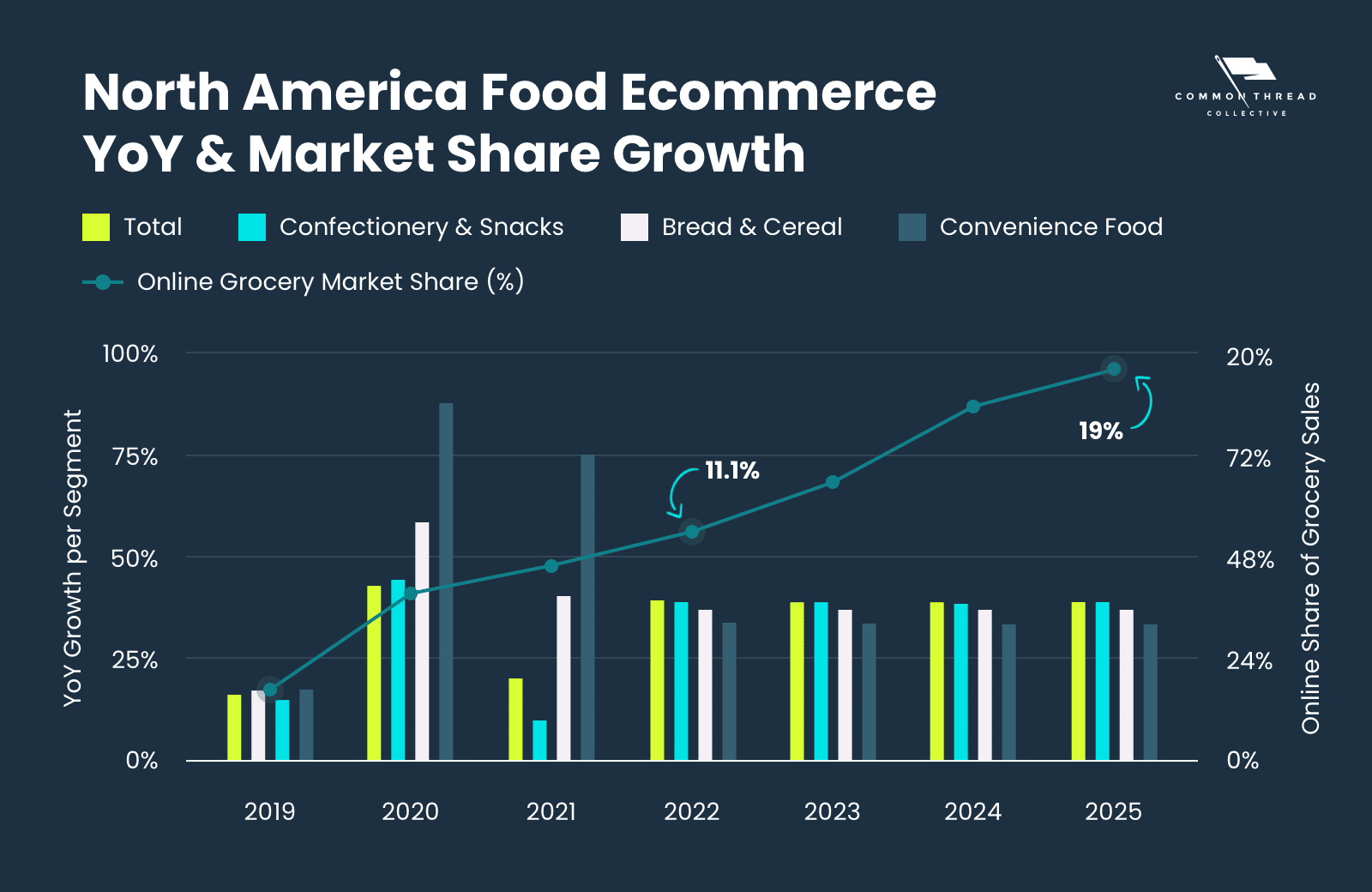 https://cdn.shopify.com/s/files/1/1024/1659/files/North_America_Food_Beverage_Ecom_YoY_Market_Share_Growth.png?v=1650657838