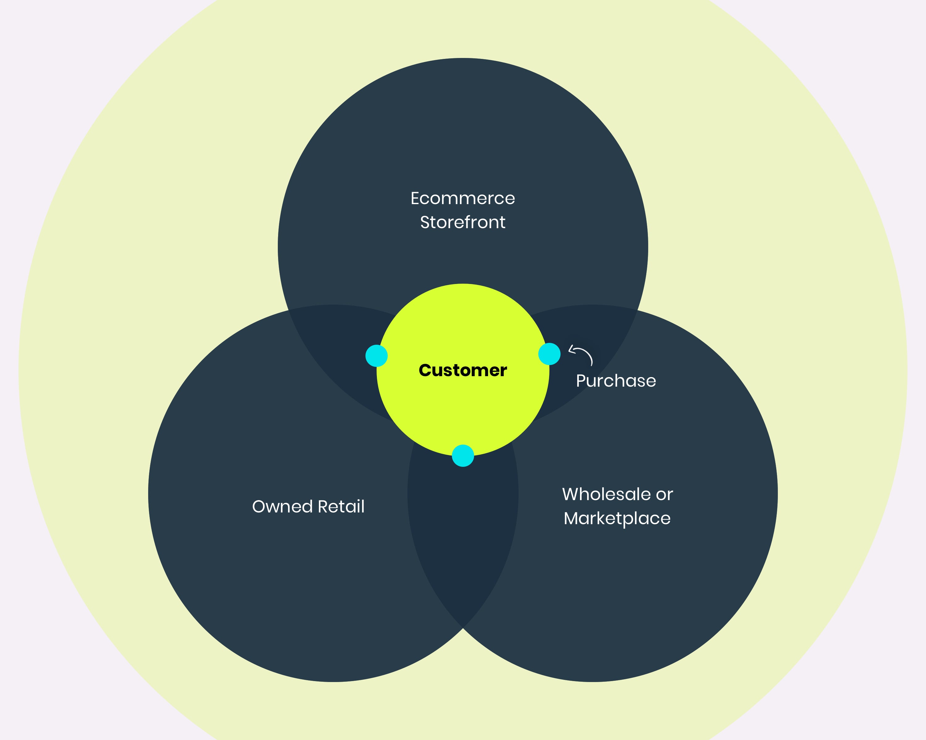 Omni-channel model