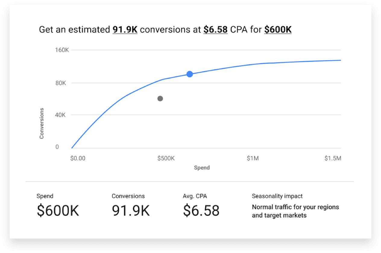 Performance Planner for Google Shopping Campaigns