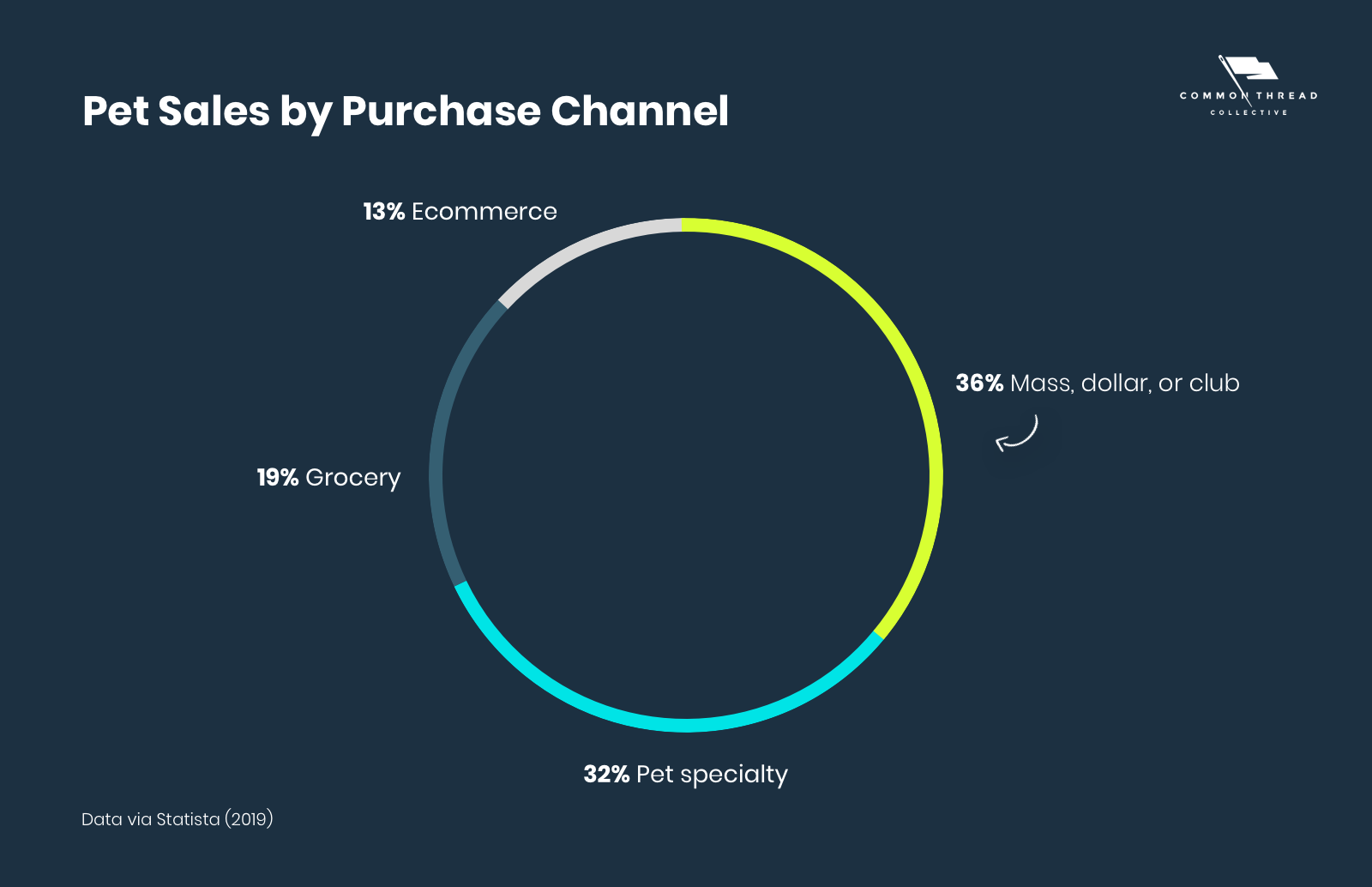 Pet Sales by Purchase Channel