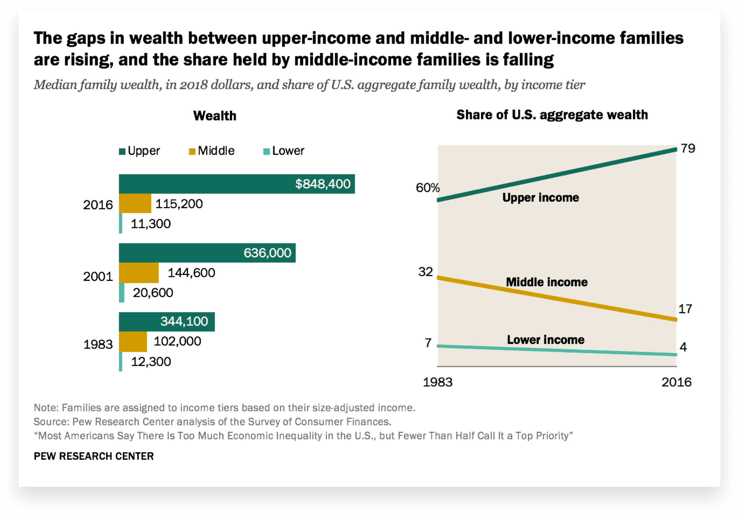 Pew Research Wealth