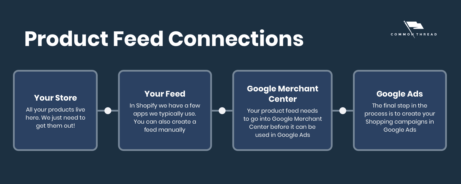 Google Product Feed Connections