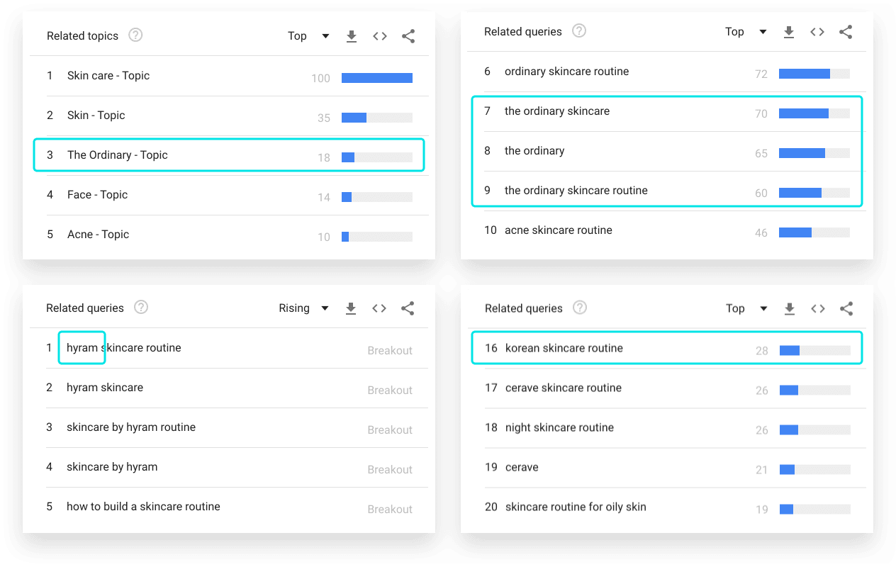 skincare routine Google Trends related search topics