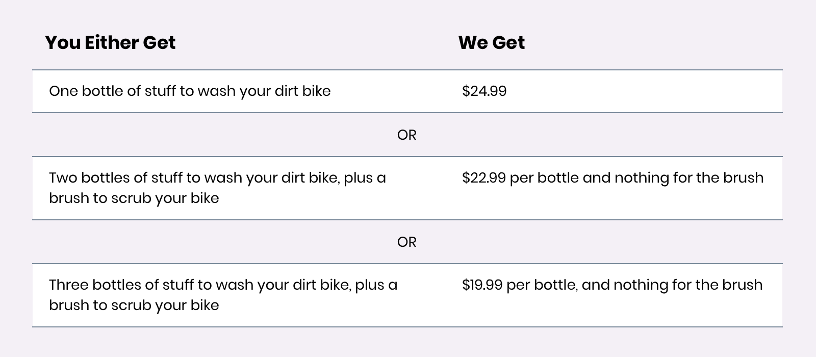 You either get: One bottle of stuff to wash your dirt bike. We get $24.99. - OR - You get: Two bottles of stuff to wash your dirt bike, plus a brush to scrub your bike. We get $22.99 per bottle and nothing for the brush. - OR - You get: Three bottles of stuff to wash your dirt bike, plus a brush to scrub your bike. We get $19.99 for the bottle, and nothing for the brush.