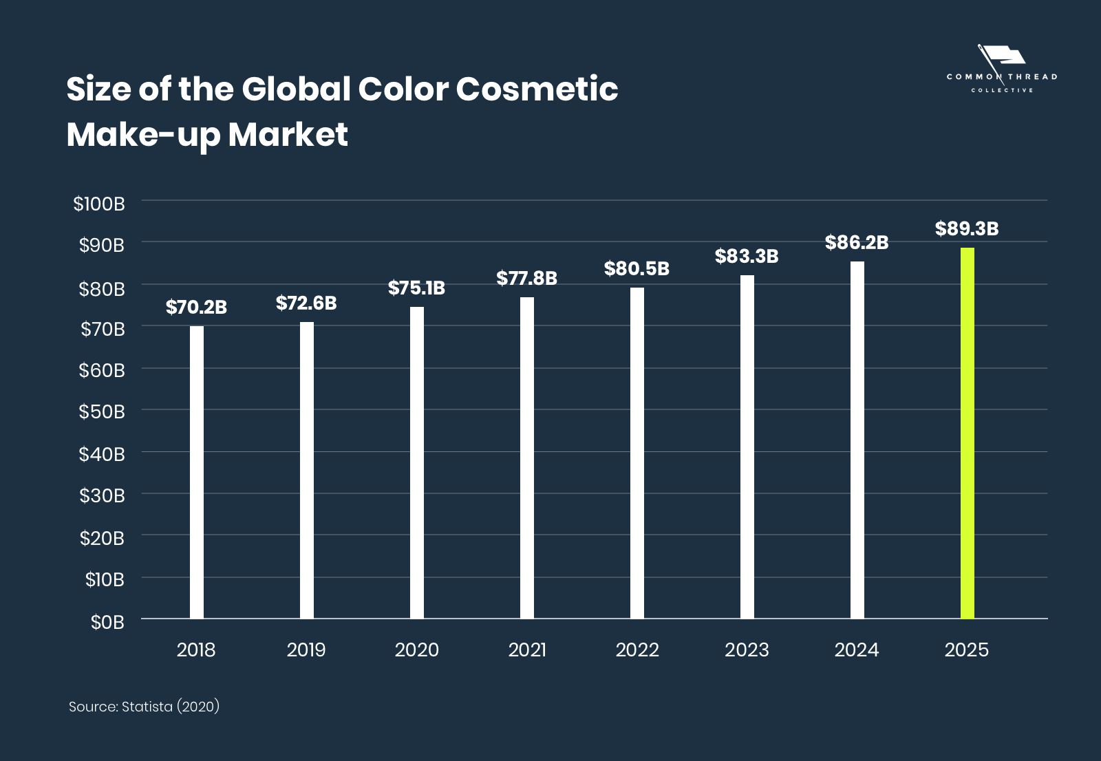 Size of the Global Color Make-Up Cosmetic Market