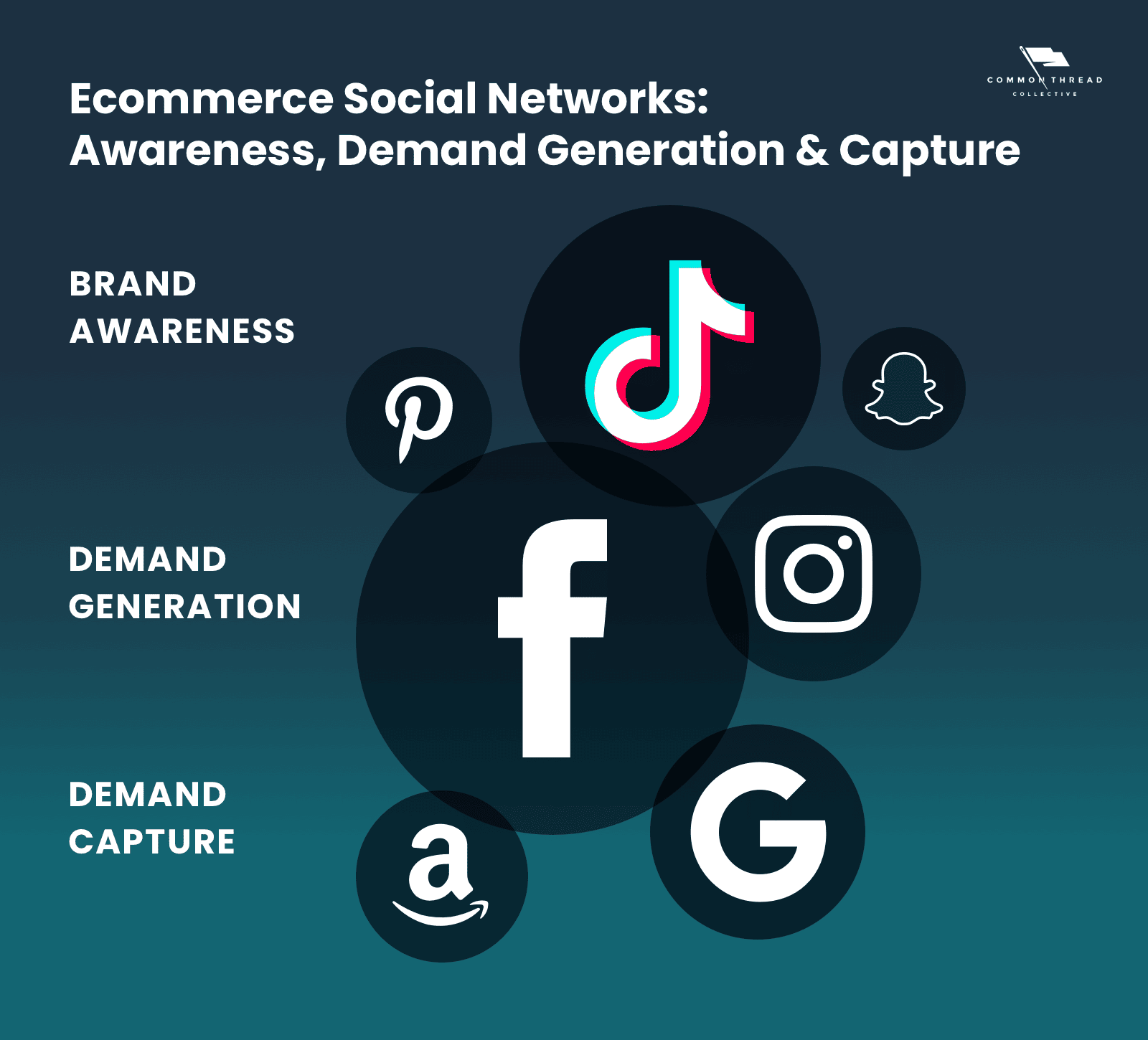 Ecommerce Social Networks: TikTok is king of Awareness, Facebook rules Demand Generation, and Google + Amazon focus on Demand Capture.