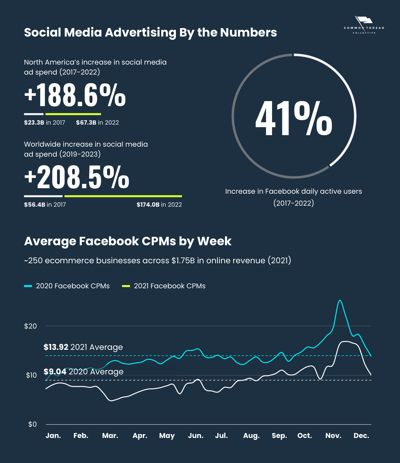 Social Media Advertising By the Numbers