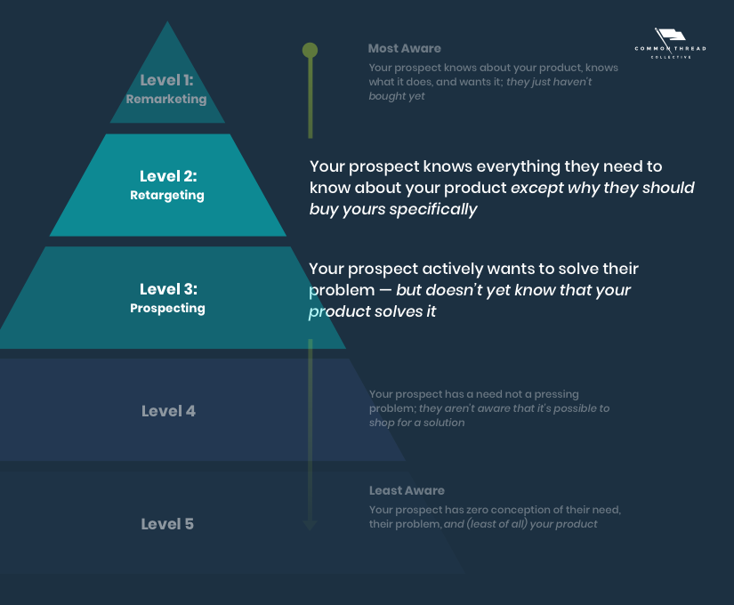 States of awareness in advertising: Levels 2-3 APL ad