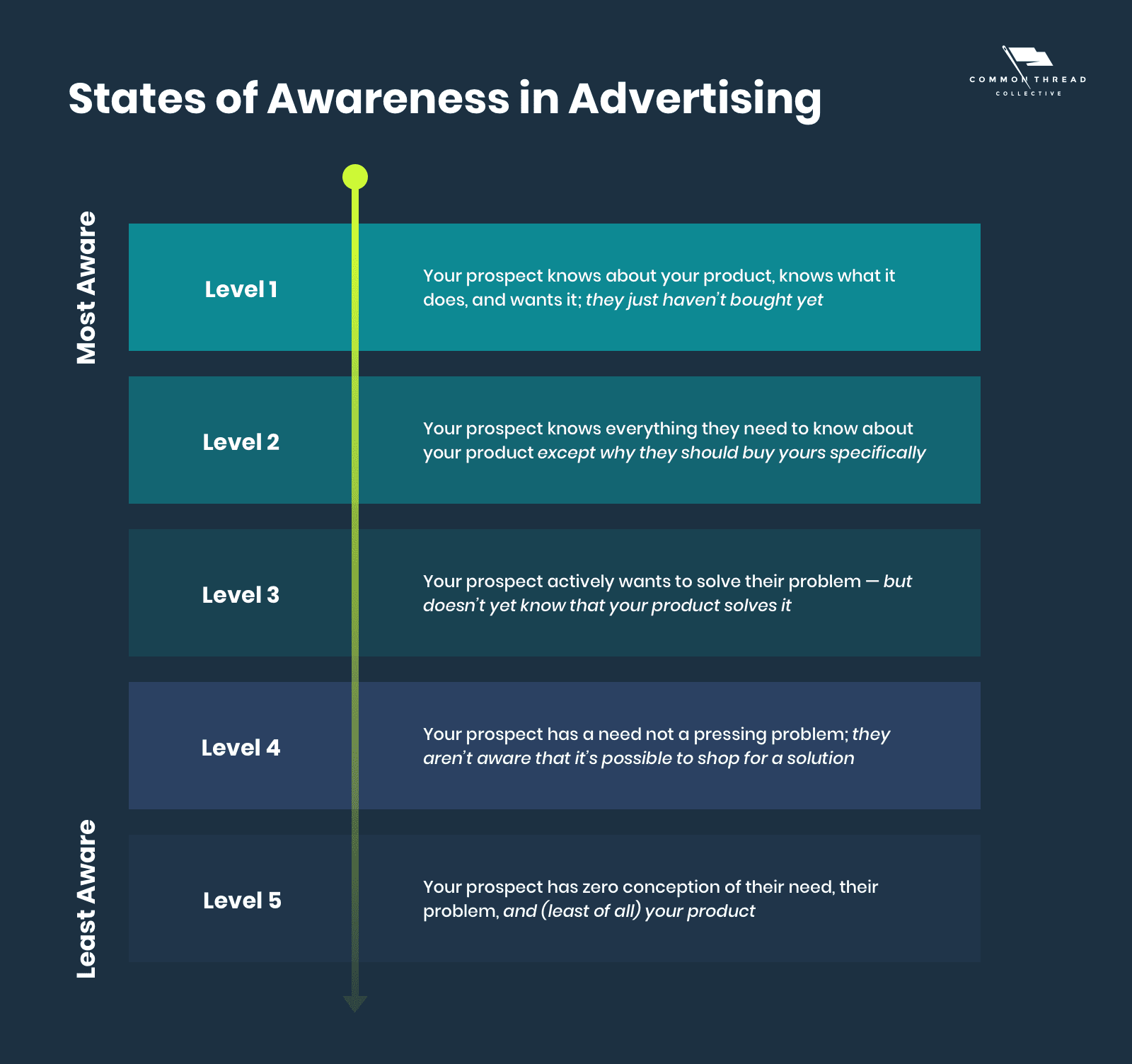 States of Awareness in Advertising