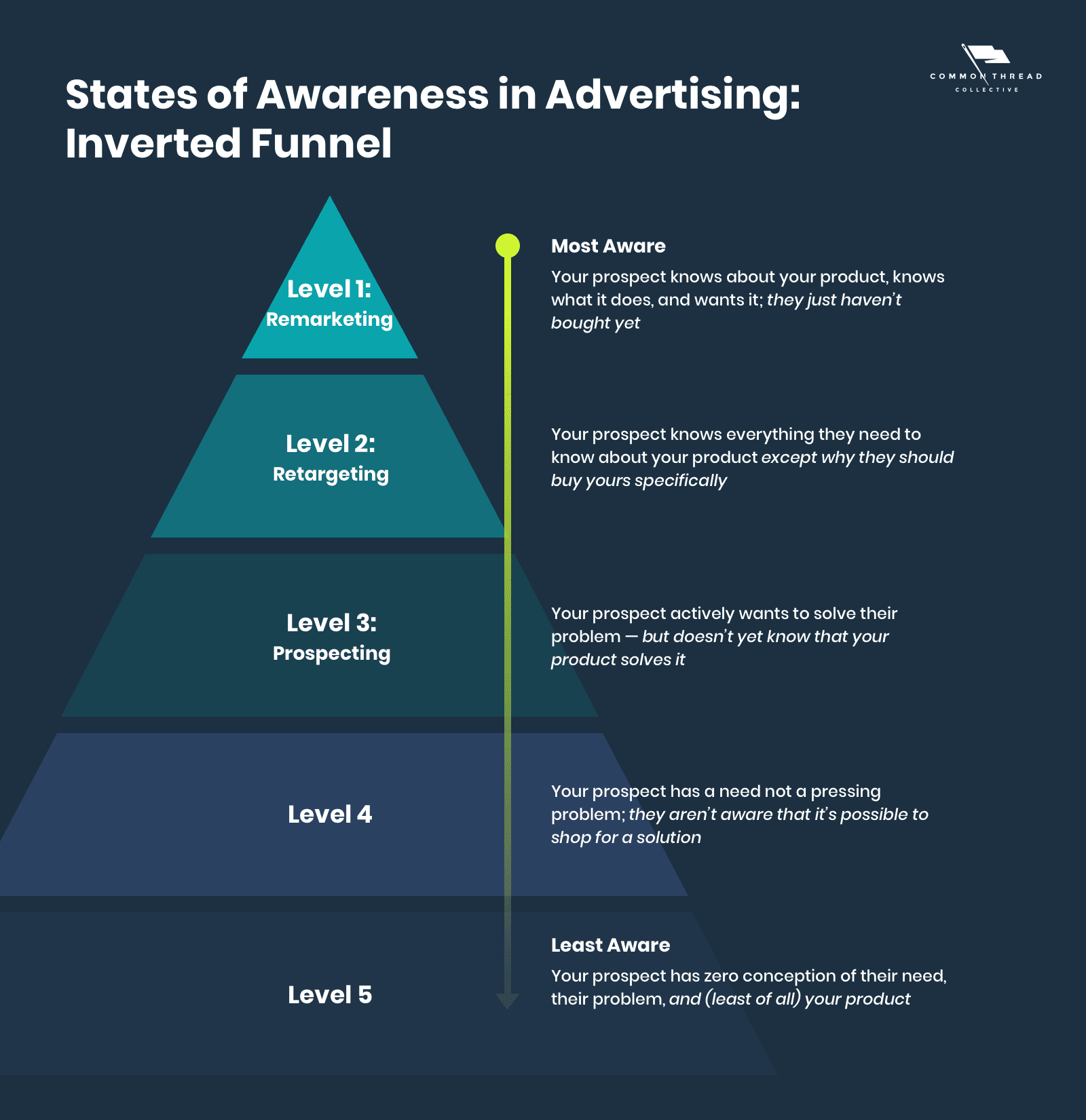 States of Awareness in Advertising: Inverted Funnel