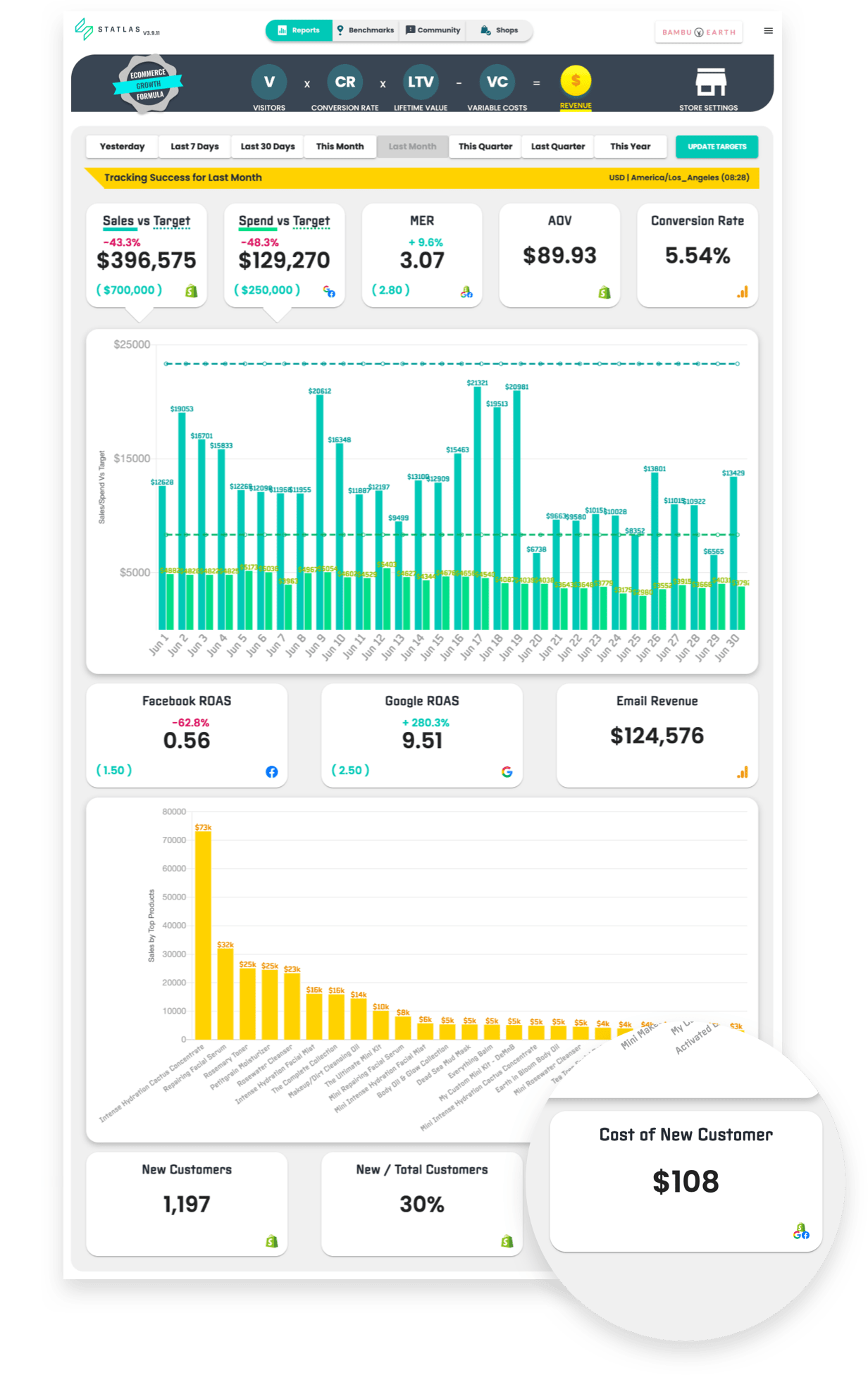 Statlas analytics dashboard for ecommerce: CAC (customer acquisition cost)