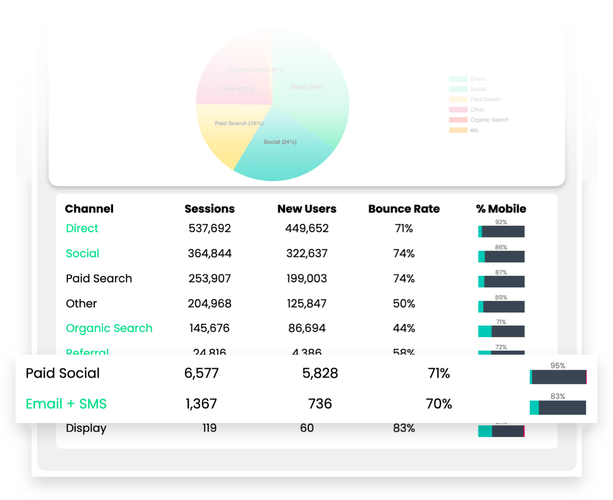 Underleveraged traffic sources revealed in Statlas analytics dashboard: Paid Social, Email, and SMS traffic are the least utilized channels