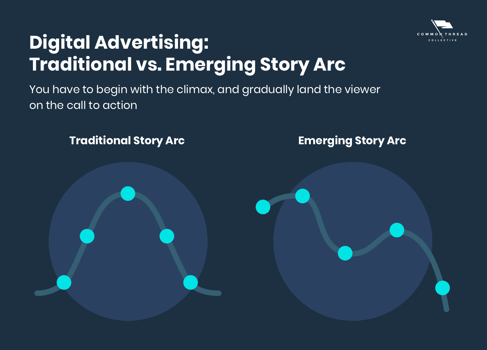 Digital Advertising: Traditional vs. Emerging Story Arc for social media